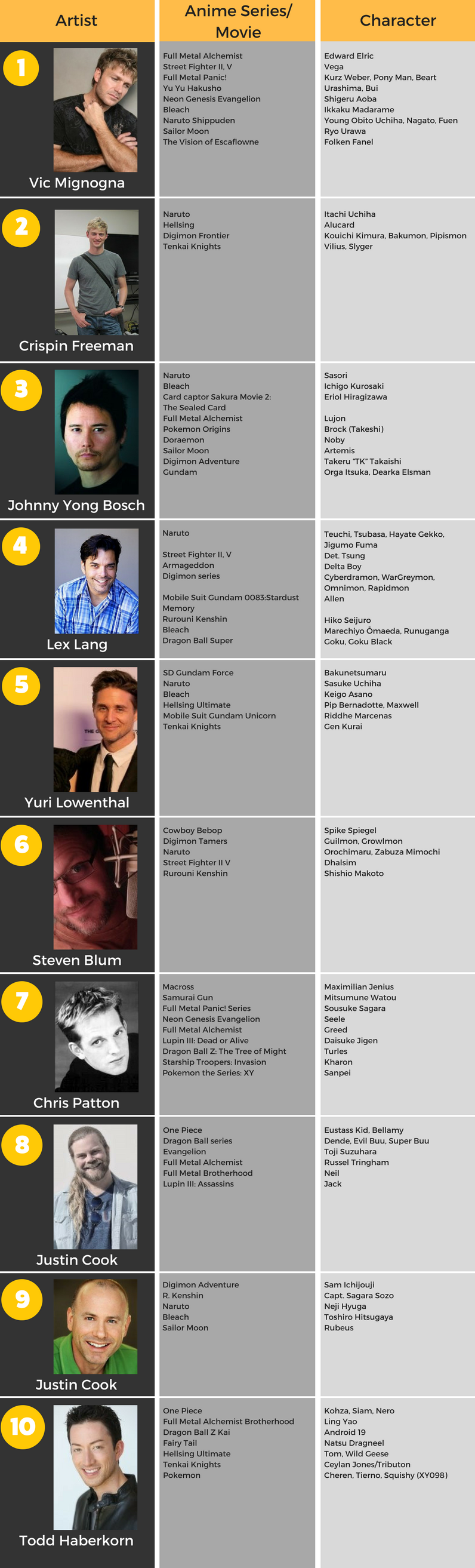 Top Voice Over Actors Behind Famous Anime - Top Voice Over Actors Behind Famous Anime -