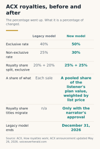 Infographic comparing ACX royalties before and after: exclusive 40% to 50%, non-exclusive 25% to 30%, royalty share split 20 plus 20 to 25 plus 25, per sale to a pooled share of listener plan value, legacy model ends December 31, 2026