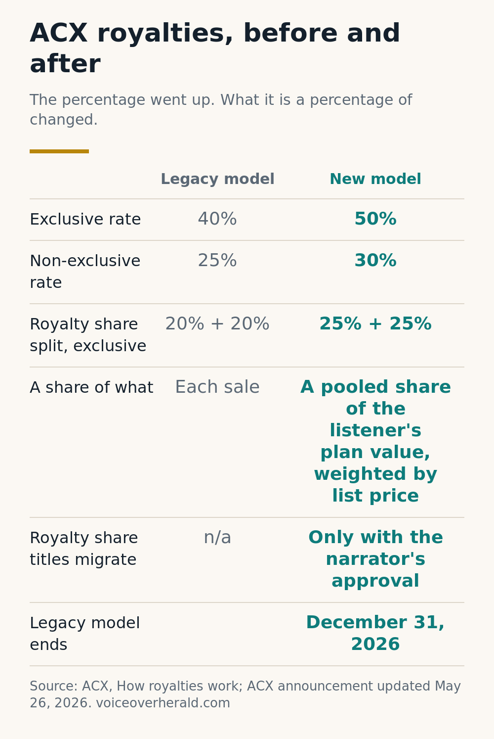 Infographic comparing ACX royalties before and after: exclusive 40% to 50%, non-exclusive 25% to 30%, royalty share split 20 plus 20 to 25 plus 25, per sale to a pooled share of listener plan value, legacy model ends December 31, 2026