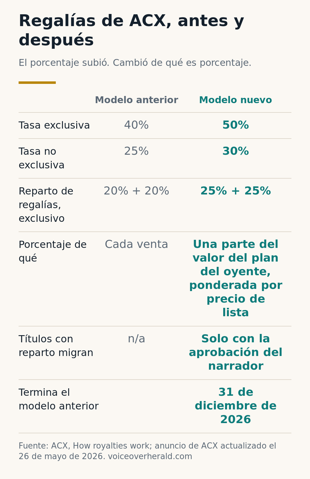 Infografía que compara las regalías de ACX antes y después: exclusiva de 40% a 50%, no exclusiva de 25% a 30%, reparto de regalías de 20 más 20 a 25 más 25, de cada venta a una parte del valor del plan del oyente, el modelo anterior termina el 31 de diciembre de 2026