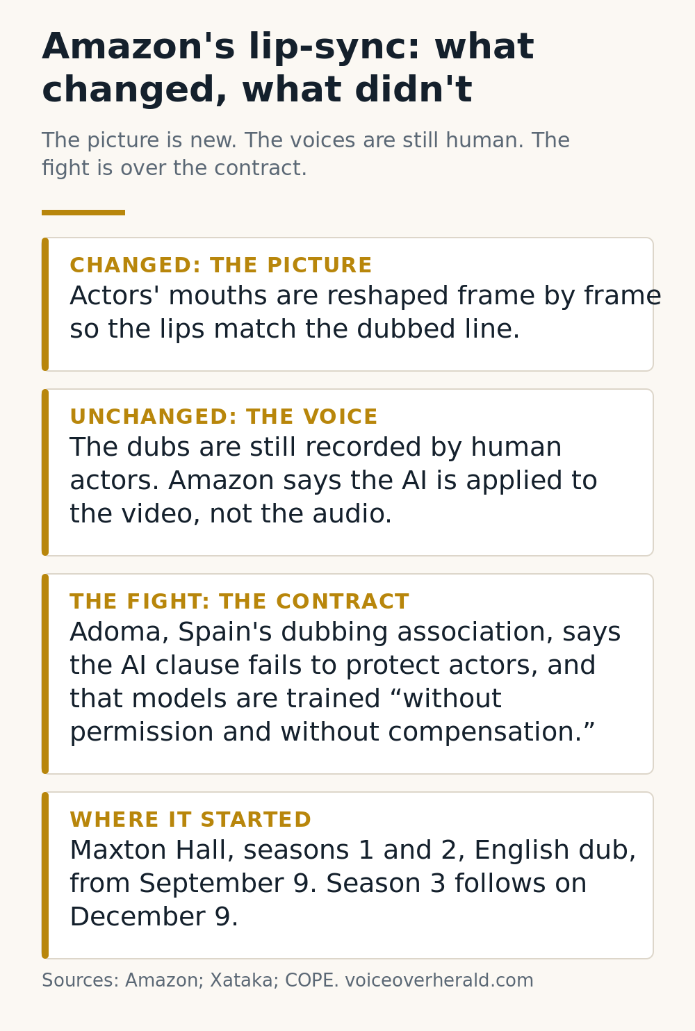 Infographic: Amazon's lip-sync changed the picture, not the voice; the dispute is over the AI clause in dubbing contracts; it started with Maxton Hall on September 9