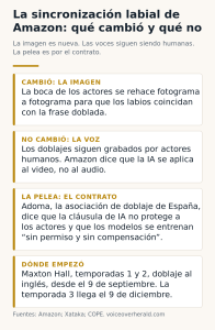 Infografía: la sincronización labial de Amazon cambió la imagen, no la voz; la disputa es por la cláusula de IA en los contratos de doblaje; empezó con Maxton Hall el 9 de septiembre