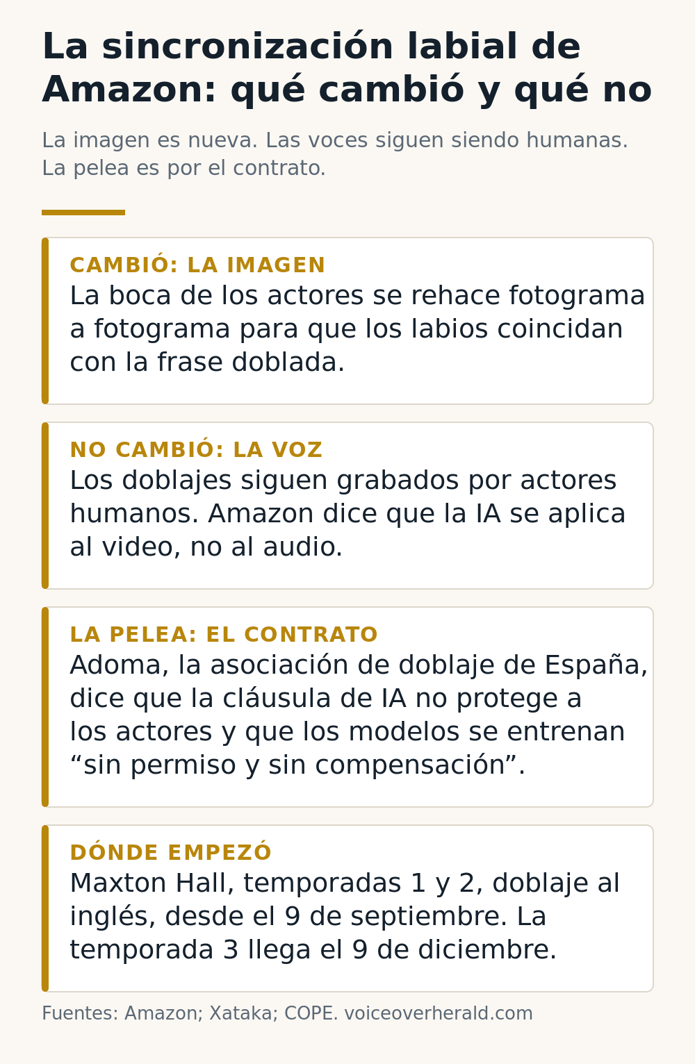 Infografía: la sincronización labial de Amazon cambió la imagen, no la voz; la disputa es por la cláusula de IA en los contratos de doblaje; empezó con Maxton Hall el 9 de septiembre