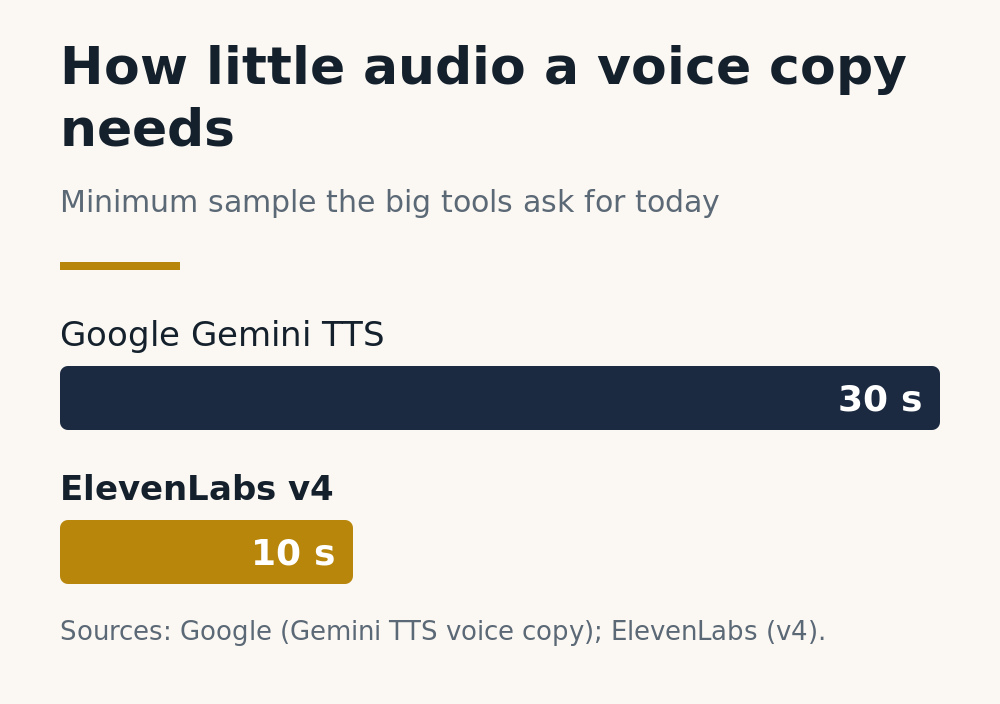 Bar chart: Google Gemini TTS needs a 30 second sample to copy a voice, ElevenLabs v4 needs 10 seconds