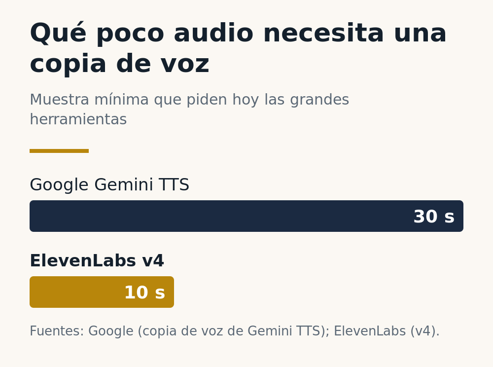 Gráfico de barras: Gemini TTS de Google necesita una muestra de 30 segundos para copiar una voz y ElevenLabs v4 necesita 10 segundos