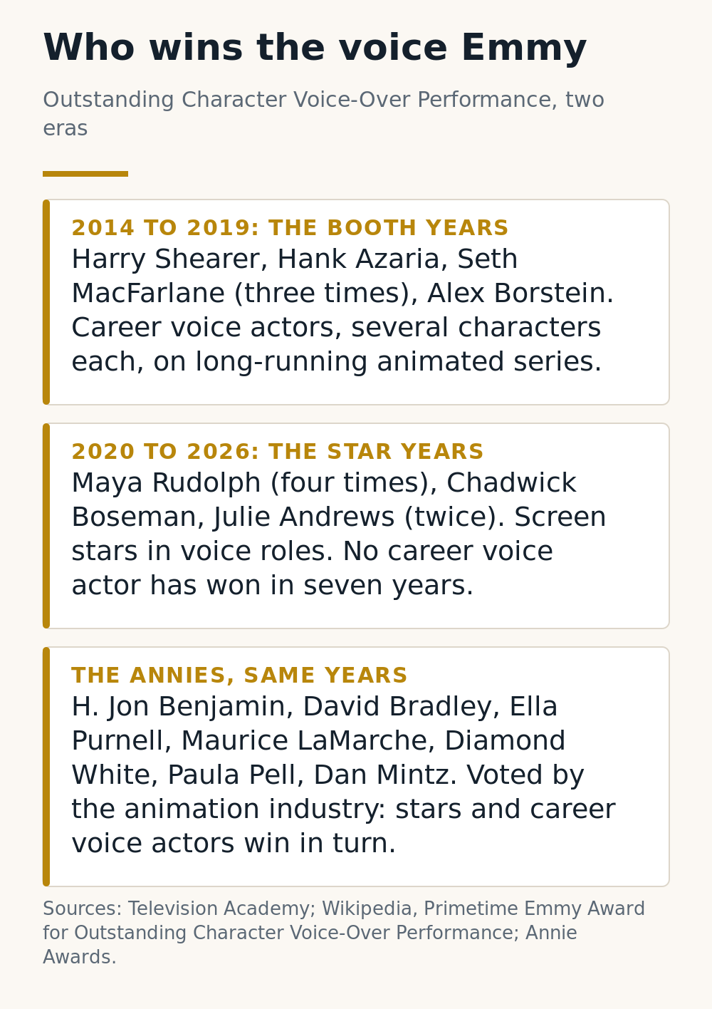 Infographic: who wins the voice Emmy, the booth years 2014 to 2019, the star years 2020 to 2026, and the Annie Awards over the same period