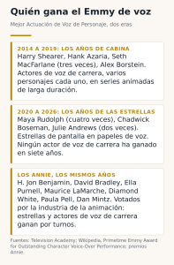 Infografía: quién gana el Emmy de voz, los años de cabina 2014 a 2019, los años de las estrellas 2020 a 2026 y los premios Annie en el mismo periodo