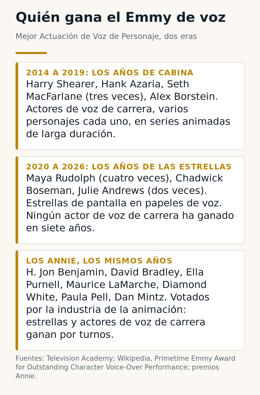 Infografía: quién gana el Emmy de voz, los años de cabina 2014 a 2019, los años de las estrellas 2020 a 2026 y los premios Annie en el mismo periodo