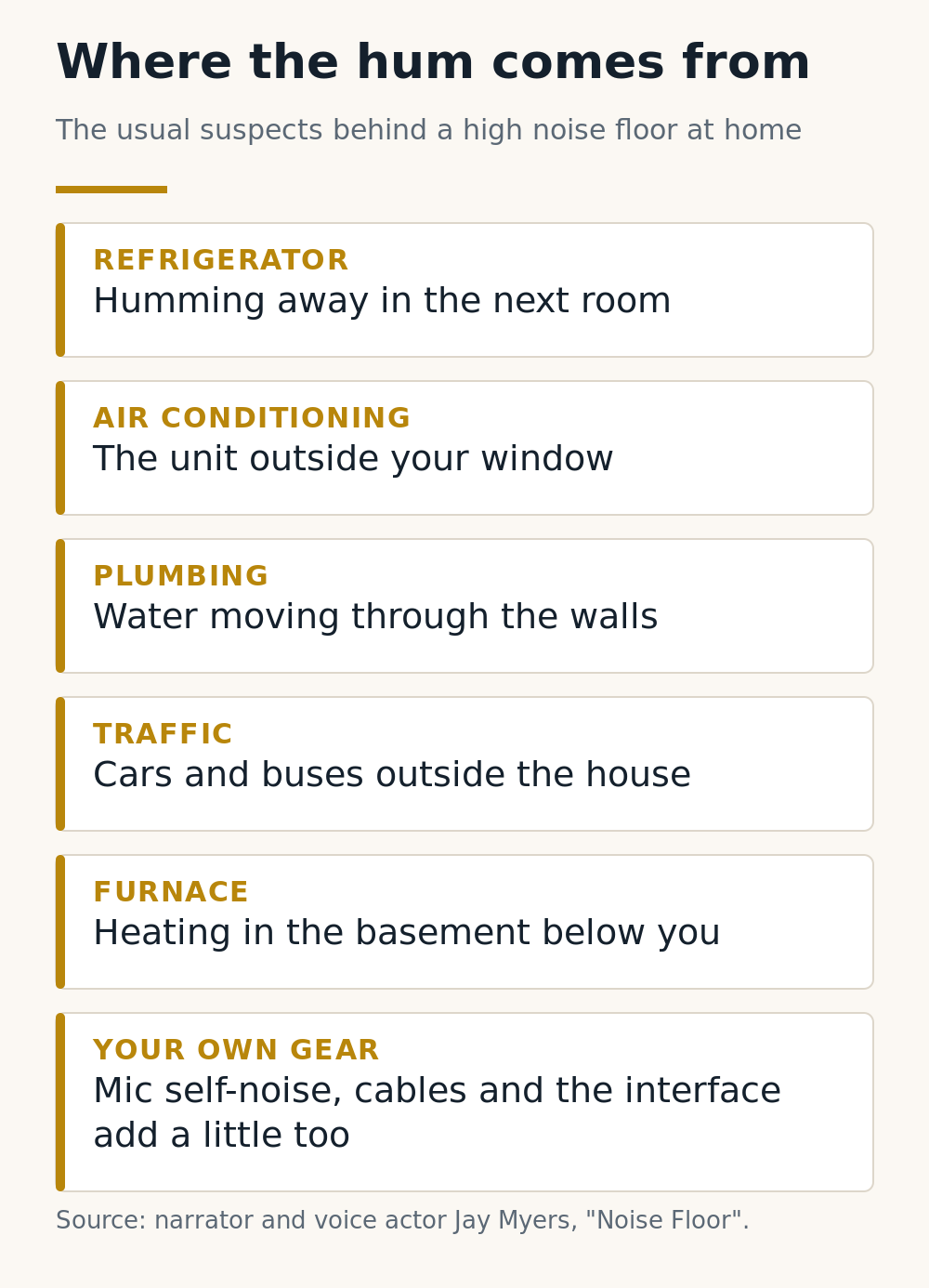 Infographic: where the hum comes from, a refrigerator in the next room, air conditioning, plumbing, traffic, a furnace and your own gear