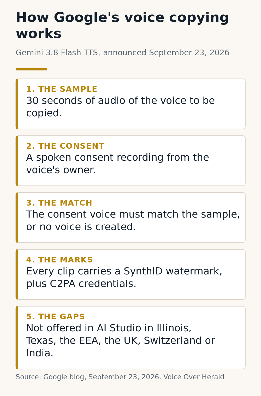 Infographic: how Google's voice copying works, in five steps: a 30-second sample, spoken consent from the voice's owner, a voice match check, SynthID and C2PA marks, and the places where it is not offered