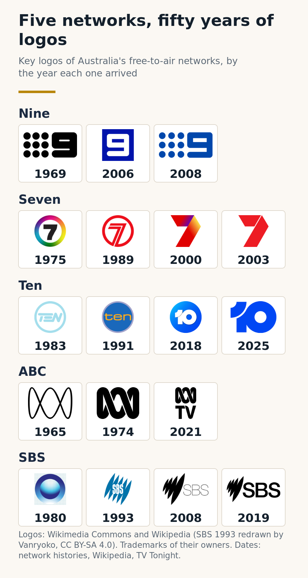 Chart of Nine, Seven, Ten, ABC and SBS logos from 1965 to 2025, grouped by network