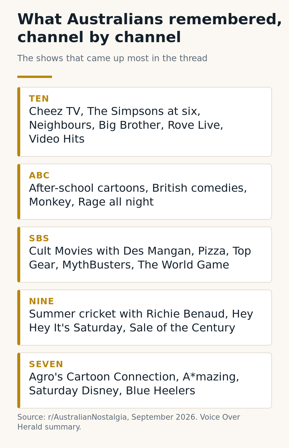 Cards listing the shows Australians remembered most for Ten, ABC, SBS, Nine and Seven