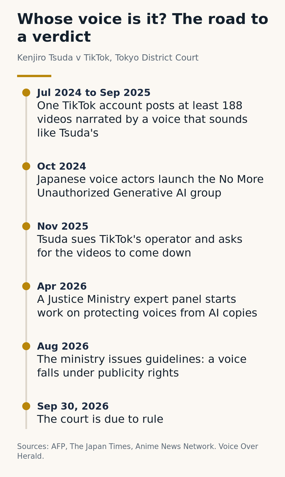 Timeline of Kenjiro Tsuda's case against TikTok, from the first videos in July 2024 to the ruling due September 30, 2026
