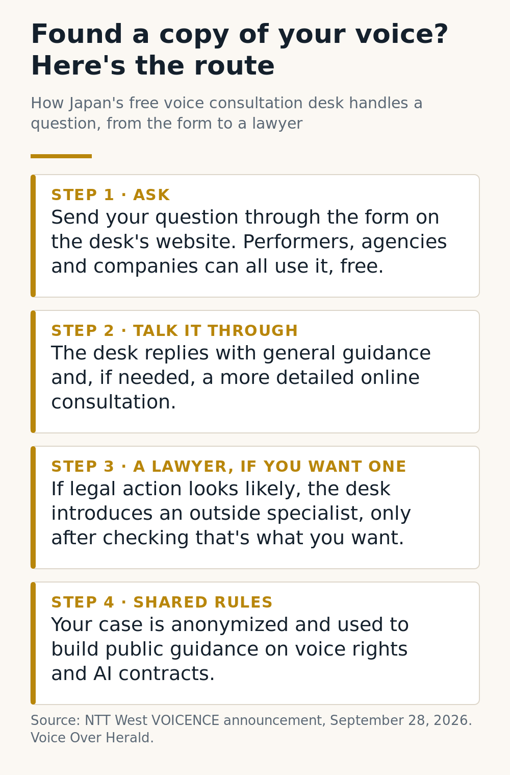 Infographic: the four steps of Japan's free voice consultation desk, from sending a question to a lawyer referral and shared rules