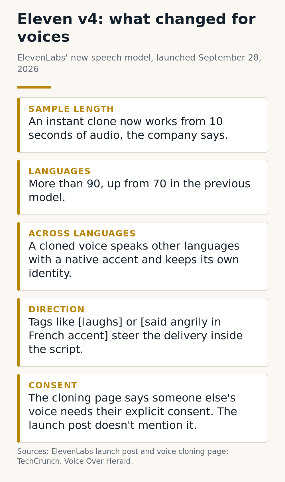 Infographic: what Eleven v4 changed for voices, covering the 10-second sample, more than 90 languages, cross-language clones, direction tags and consent