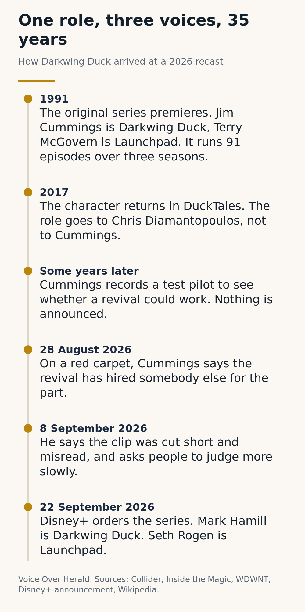 Timeline of the Darkwing Duck role, from the 1991 original with Jim Cummings, through the 2017 DuckTales recast, to the September 2026 Disney Plus order with Mark Hamill