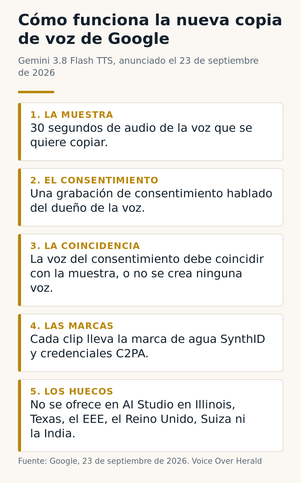 Infografía: cómo funciona la copia de voz de Google en cinco pasos: una muestra de 30 segundos, el consentimiento hablado del dueño de la voz, la verificación de coincidencia, las marcas SynthID y C2PA, y los lugares donde no se ofrece