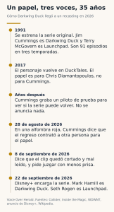 Línea de tiempo del papel de Darkwing Duck, desde la serie original de 1991 con Jim Cummings hasta el encargo de Disney+ de septiembre de 2026 con Mark Hamill