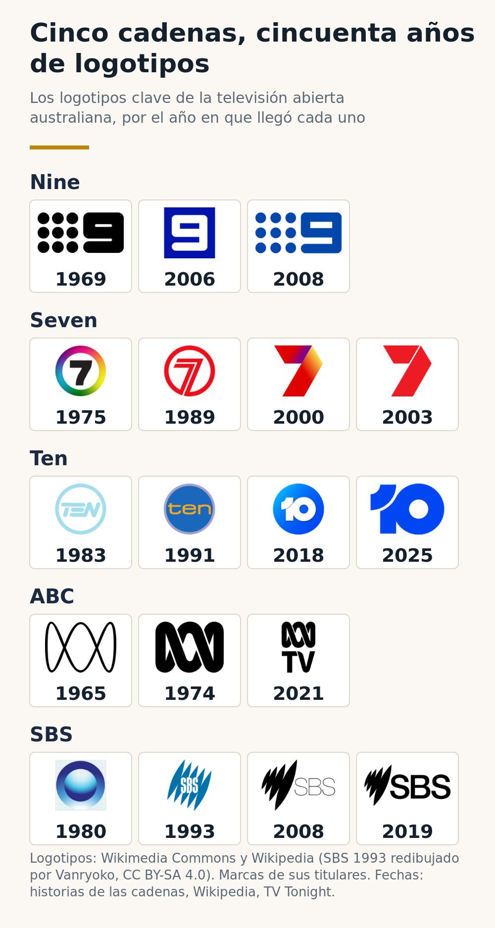 Gráfico de los logotipos de Nine, Seven, Ten, ABC y SBS de 1965 a 2025, agrupados por cadena