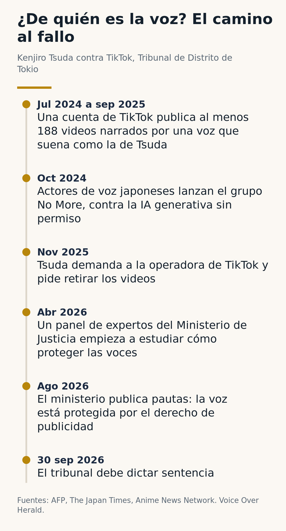 Cronología del caso de Kenjiro Tsuda contra TikTok, desde los primeros videos en julio de 2024 hasta el fallo previsto para el 30 de septiembre de 2026