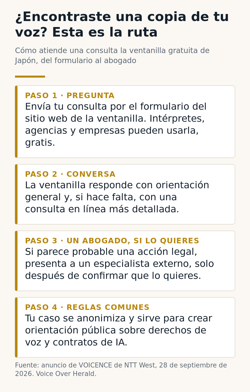 Infografía: los cuatro pasos de la ventanilla gratuita de consulta sobre la voz de Japón, desde enviar una pregunta hasta la remisión a un abogado y las reglas comunes