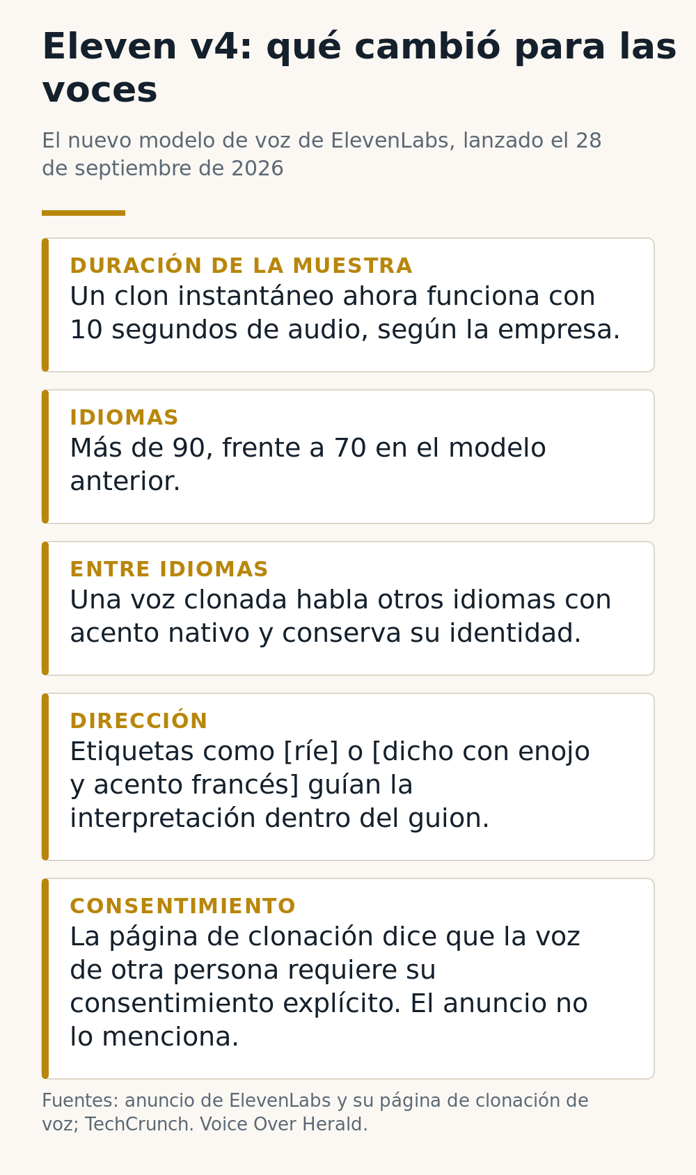 Infografía: qué cambió Eleven v4 para las voces, con la muestra de 10 segundos, más de 90 idiomas, clones entre idiomas, etiquetas de dirección y consentimiento