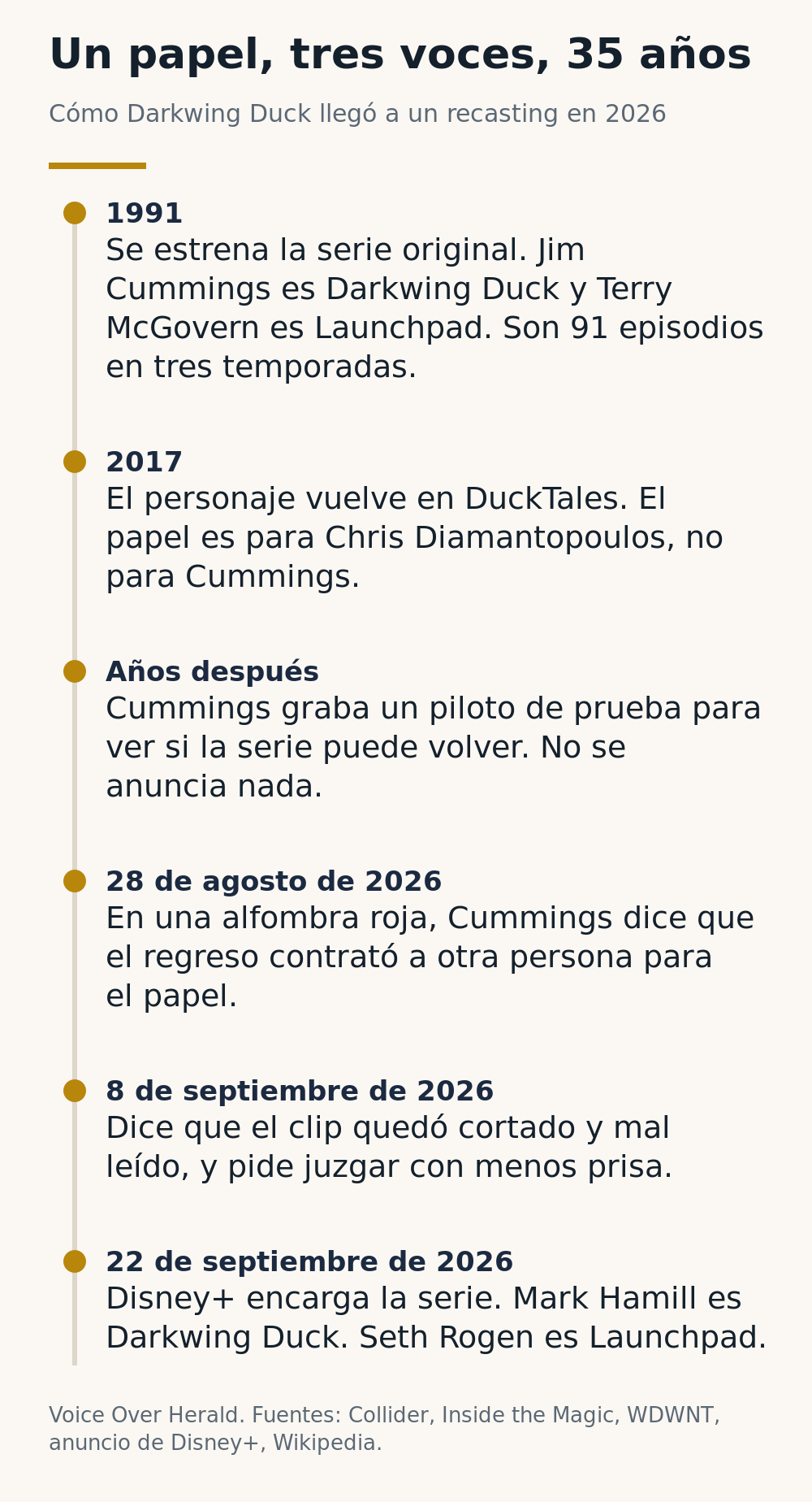 Línea de tiempo del papel de Darkwing Duck, desde la serie original de 1991 con Jim Cummings hasta el encargo de Disney+ de septiembre de 2026 con Mark Hamill