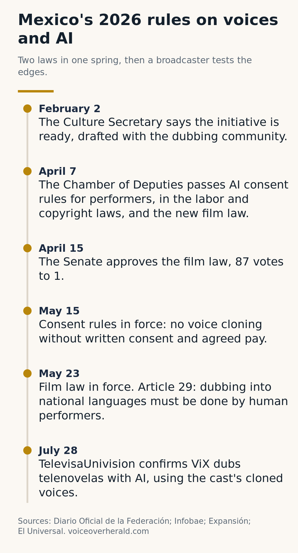 Timeline of Mexico's 2026 rules on voices and AI: February 2 initiative, April 7 and 15 votes, consent rules in force May 15, film law in force May 23, ViX confirms AI dubbing July 28