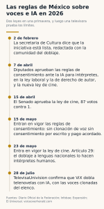 Cronología de las reglas de México sobre voces e IA en 2026: iniciativa del 2 de febrero, votaciones del 7 y 15 de abril, reglas de consentimiento en vigor el 15 de mayo, ley de cine en vigor el 23 de mayo, ViX confirma doblaje con IA el 28 de julio