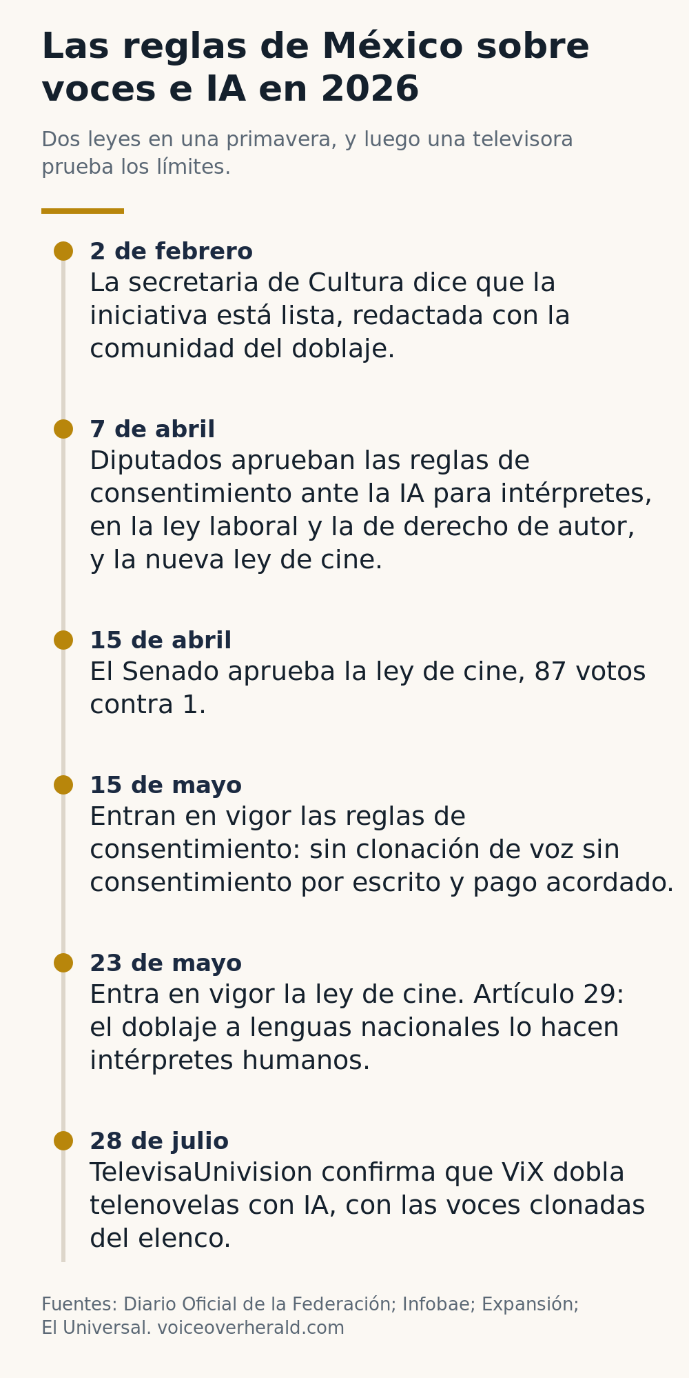 Cronología de las reglas de México sobre voces e IA en 2026: iniciativa del 2 de febrero, votaciones del 7 y 15 de abril, reglas de consentimiento en vigor el 15 de mayo, ley de cine en vigor el 23 de mayo, ViX confirma doblaje con IA el 28 de julio