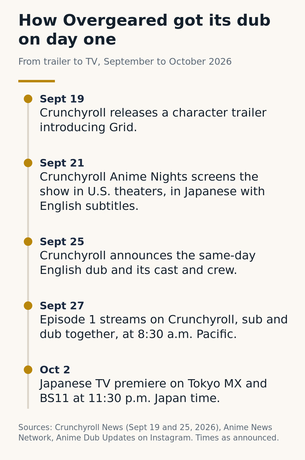 Timeline: Crunchyroll releases a Grid character trailer on September 19, screens Overgeared in U.S. theaters on September 21, announces the same-day English dub on September 25, streams episode 1 sub and dub on September 27, and the Japanese TV premiere follows on October 2
