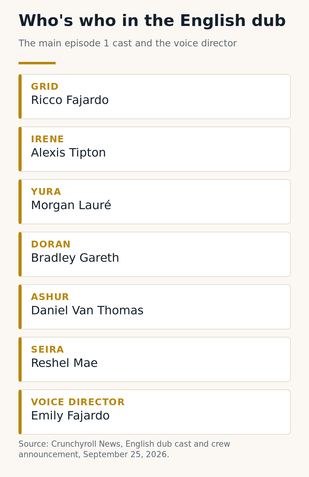 Who's who in the Overgeared English dub: Ricco Fajardo as Grid, Alexis Tipton as Irene, Morgan Lauré as Yura, Bradley Gareth as Doran, Daniel Van Thomas as Ashur, Reshel Mae as Seira, and Emily Fajardo as voice director