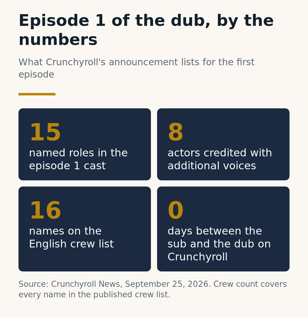 Episode 1 of the Overgeared dub by the numbers: 15 named roles, 8 actors on additional voices, 16 names on the English crew list, and 0 days between the sub and the dub on Crunchyroll