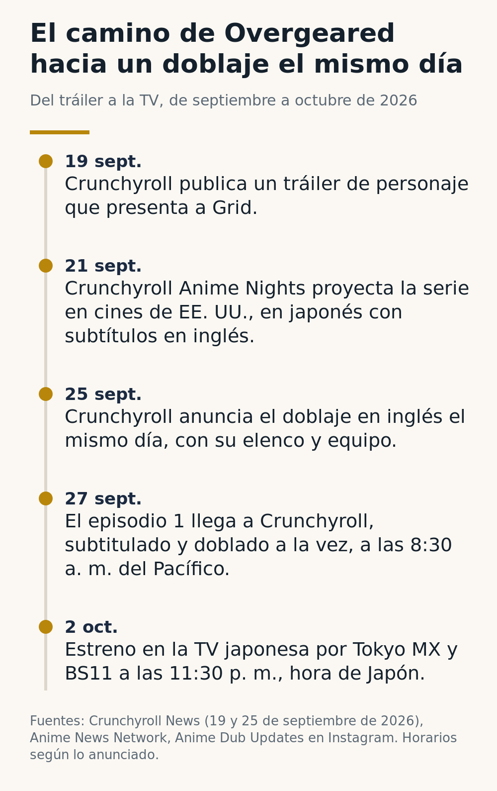 Cronología: Crunchyroll publica un tráiler de Grid el 19 de septiembre, proyecta Overgeared en cines de EE. UU. el 21, anuncia el doblaje en inglés el mismo día el 25, estrena el episodio 1 subtitulado y doblado el 27, y el estreno en la TV japonesa llega el 2 de octubre