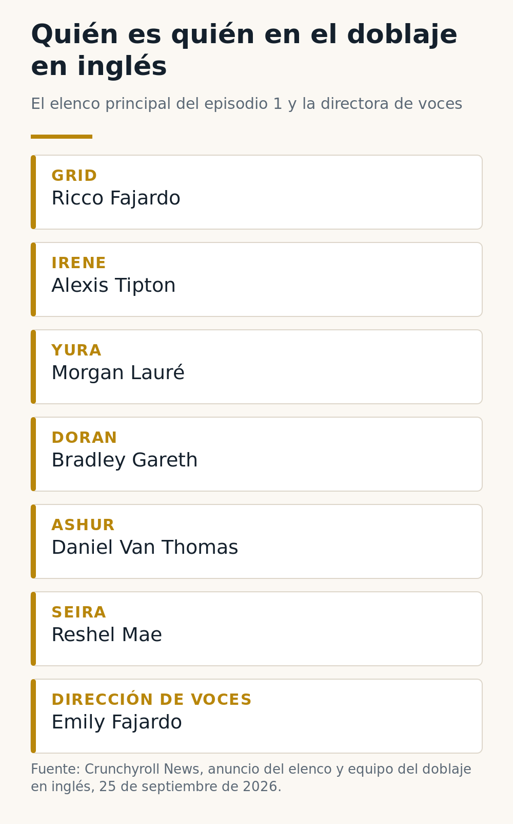 Quién es quién en el doblaje en inglés de Overgeared: Ricco Fajardo como Grid, Alexis Tipton como Irene, Morgan Lauré como Yura, Bradley Gareth como Doran, Daniel Van Thomas como Ashur, Reshel Mae como Seira y Emily Fajardo en la dirección de voces