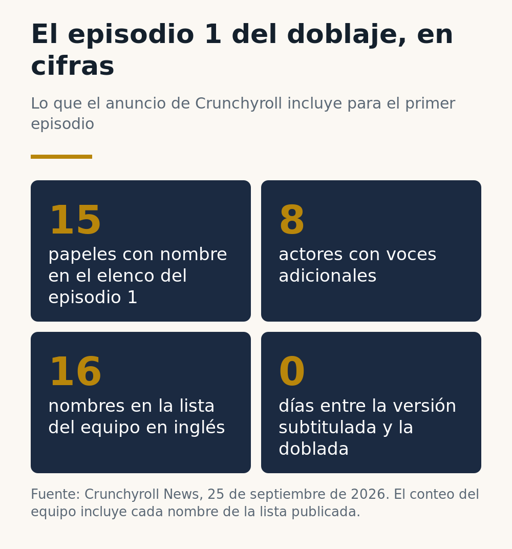 El episodio 1 del doblaje de Overgeared en cifras: 15 papeles con nombre, 8 actores en voces adicionales, 16 nombres en la lista del equipo en inglés y 0 días entre la versión subtitulada y la doblada en Crunchyroll