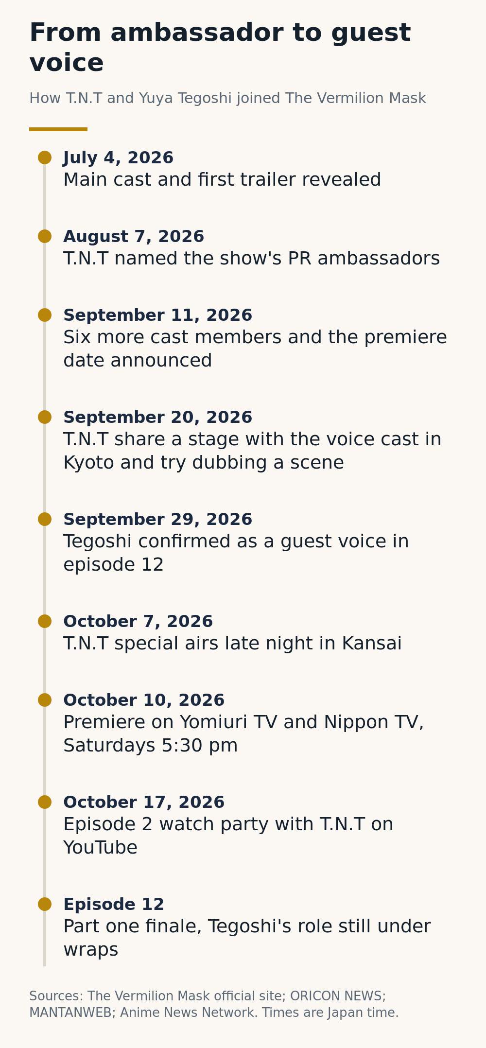Timeline: main cast revealed July 4, 2026; T.N.T named PR ambassadors August 7; six more cast members and premiere date September 11; Kyoto stage September 20; Tegoshi confirmed for episode 12 September 29; T.N.T special October 7; premiere October 10; episode 2 watch party October 17; episode 12 part one finale