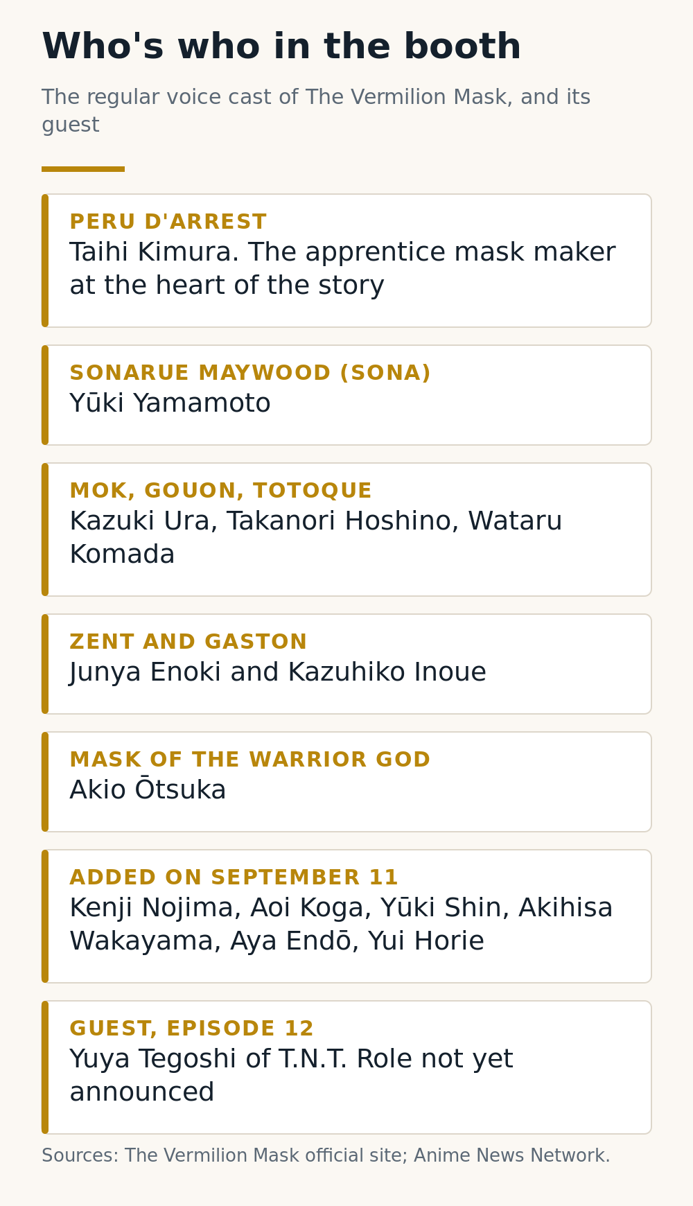 Who's who in the booth: the regular voice cast of The Vermilion Mask, led by Taihi Kimura as Peru and Yuki Yamamoto as Sona, and guest Yuya Tegoshi in episode 12