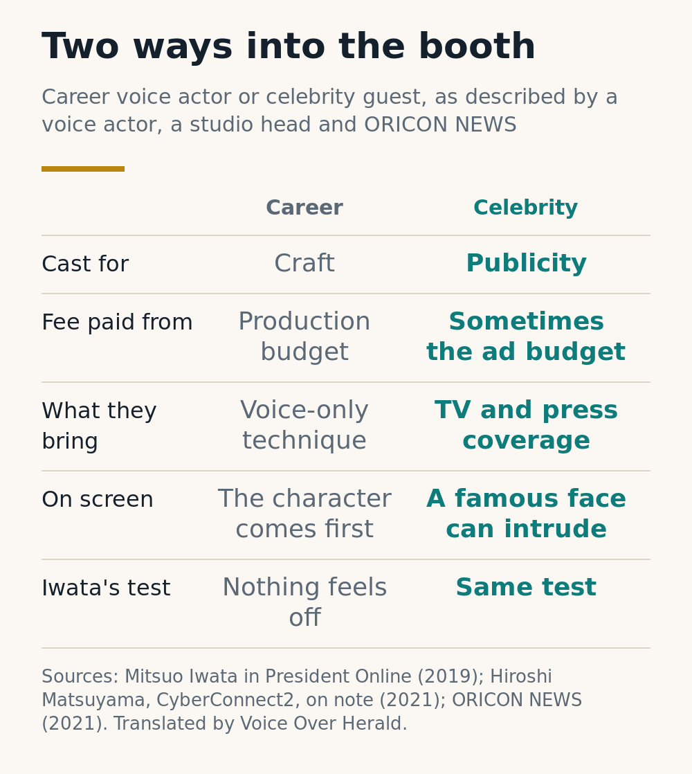 Two ways into the booth: career voice actors are cast for craft and paid from the production budget, celebrities are cast for publicity and sometimes paid from the ad budget, and Iwata's test is the same for both