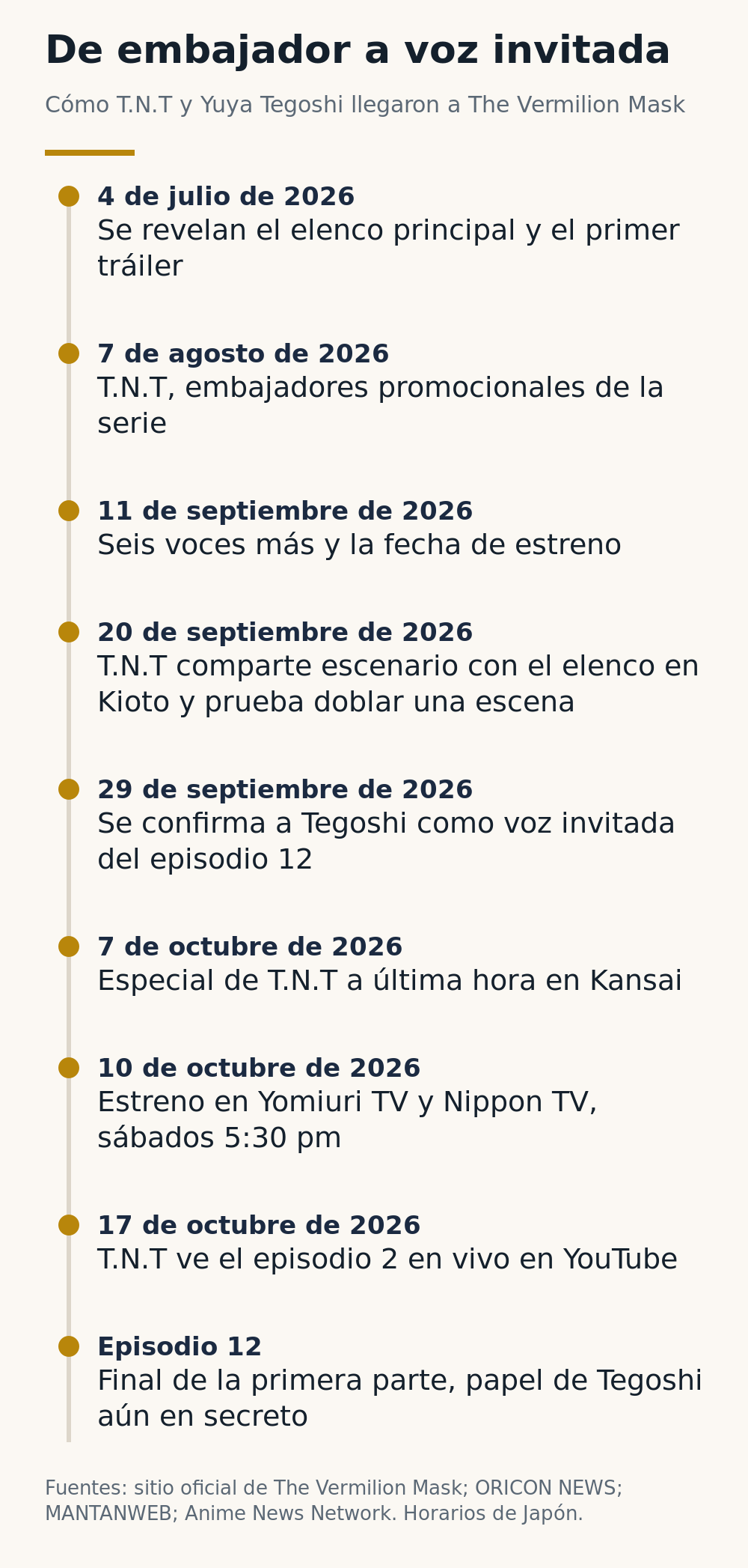Cronología: elenco principal el 4 de julio de 2026; T.N.T embajadores el 7 de agosto; seis voces más y fecha de estreno el 11 de septiembre; escenario en Kioto el 20 de septiembre; Tegoshi confirmado para el episodio 12 el 29 de septiembre; especial el 7 de octubre; estreno el 10 de octubre; episodio 2 en vivo el 17 de octubre; episodio 12, final de la primera parte