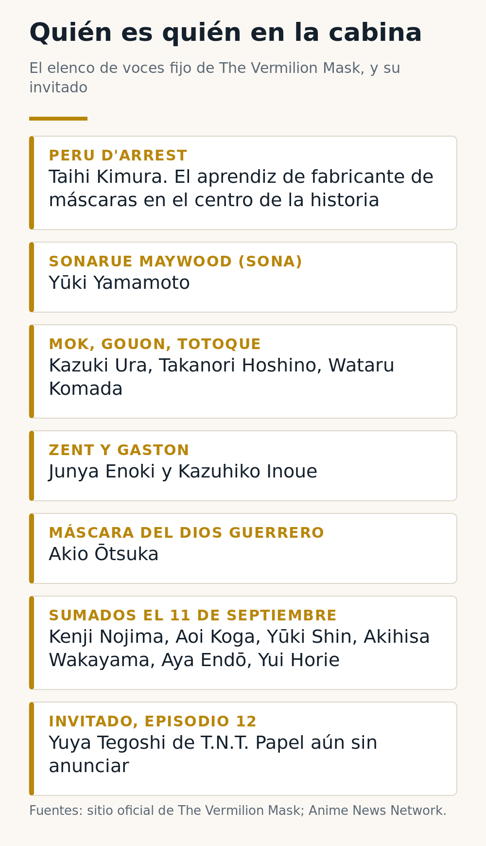 Quién es quién en la cabina: el elenco de voces fijo de The Vermilion Mask, con Taihi Kimura como Peru y Yuki Yamamoto como Sona, y el invitado Yuya Tegoshi en el episodio 12