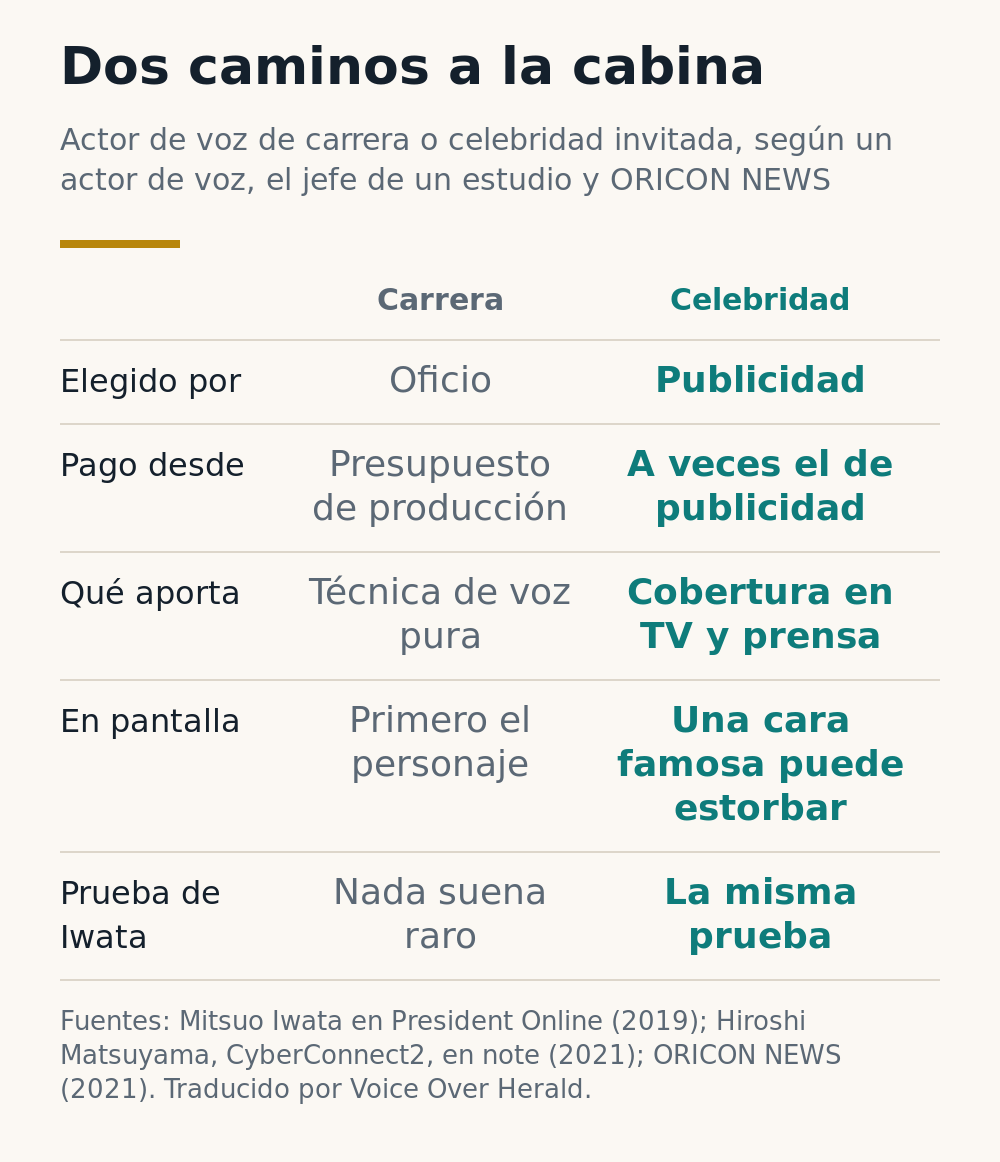 Dos caminos a la cabina: los actores de voz de carrera son elegidos por su oficio y pagados del presupuesto de producción, las celebridades por publicidad y a veces pagadas del presupuesto de publicidad, y la prueba de Iwata es la misma