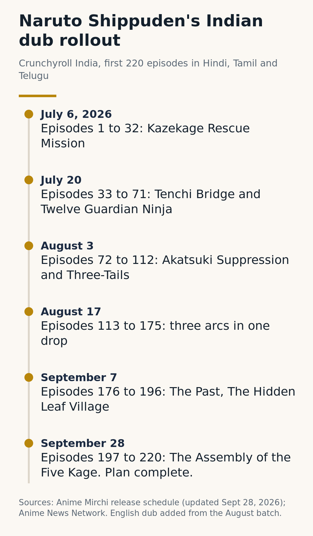 Timeline of Crunchyroll India's Naruto Shippuden dub rollout: episodes 1 to 32 on July 6, 33 to 71 on July 20, 72 to 112 on August 3, 113 to 175 on August 17, 176 to 196 on September 7 and 197 to 220 on September 28, 2026