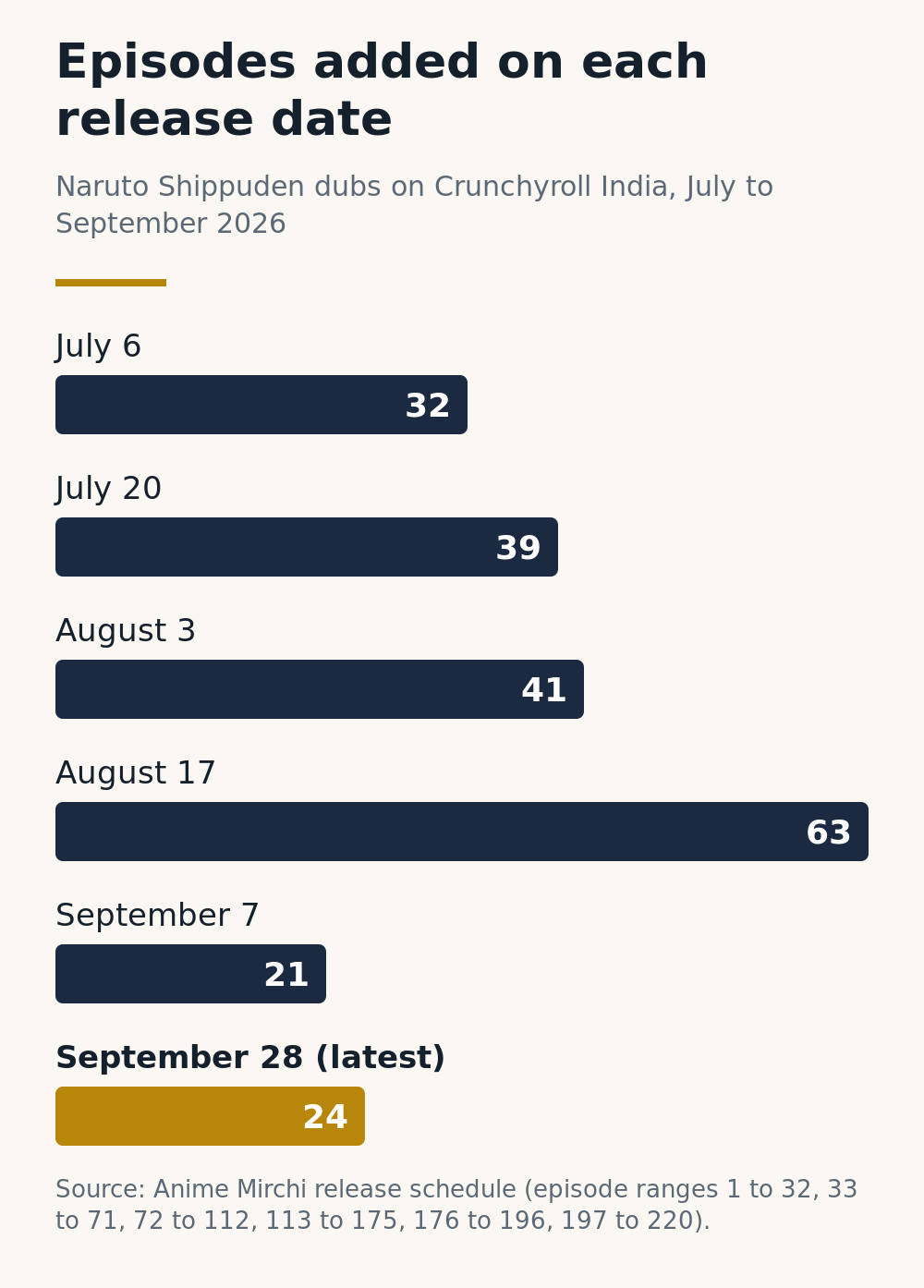Bar chart of Naruto Shippuden episodes added on each release date: 32 on July 6, 39 on July 20, 41 on August 3, 63 on August 17, 21 on September 7 and 24 on September 28, the latest