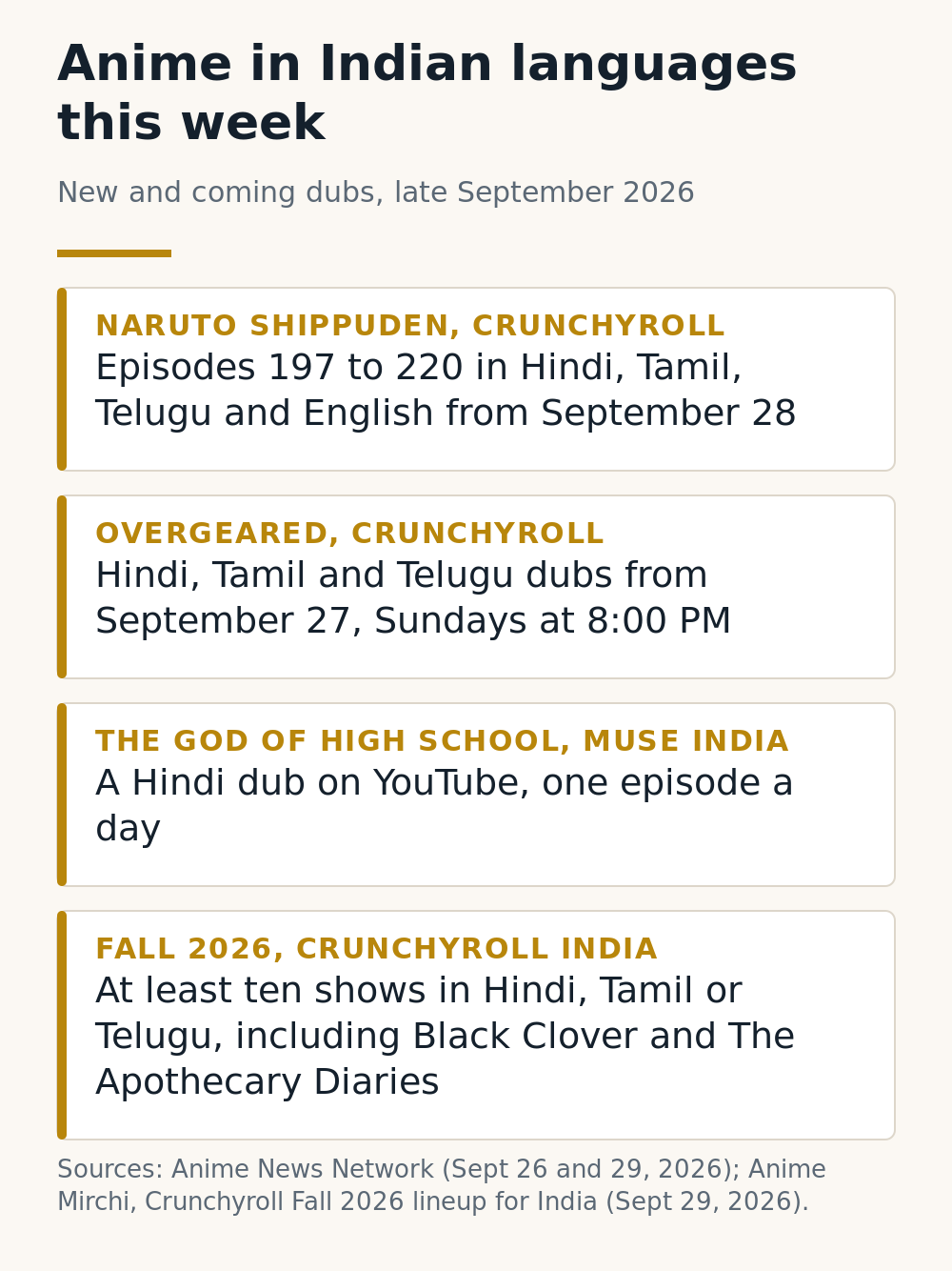 Anime in Indian languages this week: Naruto Shippuden episodes 197 to 220 on Crunchyroll, Overgeared in Hindi, Tamil and Telugu, The God of High School in Hindi on Muse India's YouTube, and at least ten Fall 2026 dubs on Crunchyroll India