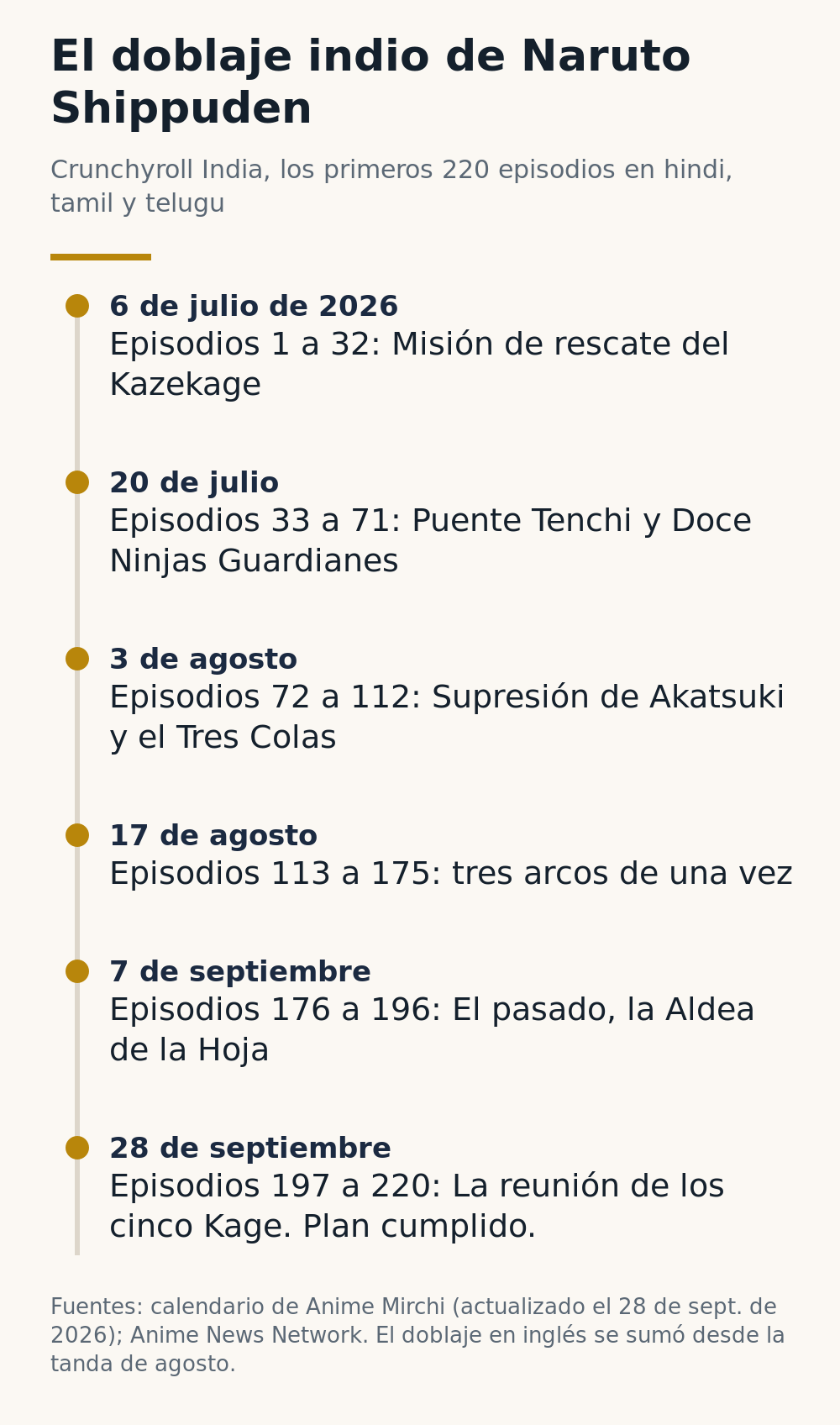 Cronología del lanzamiento de los doblajes de Naruto Shippuden en Crunchyroll India: episodios 1 a 32 el 6 de julio, 33 a 71 el 20 de julio, 72 a 112 el 3 de agosto, 113 a 175 el 17 de agosto, 176 a 196 el 7 de septiembre y 197 a 220 el 28 de septiembre de 2026