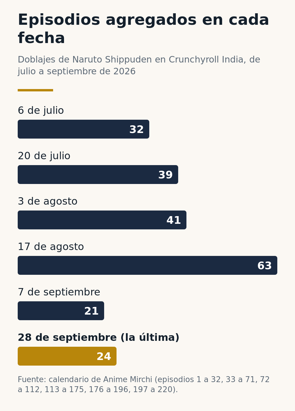 Gráfico de barras de episodios de Naruto Shippuden agregados en cada fecha: 32 el 6 de julio, 39 el 20 de julio, 41 el 3 de agosto, 63 el 17 de agosto, 21 el 7 de septiembre y 24 el 28 de septiembre, la última