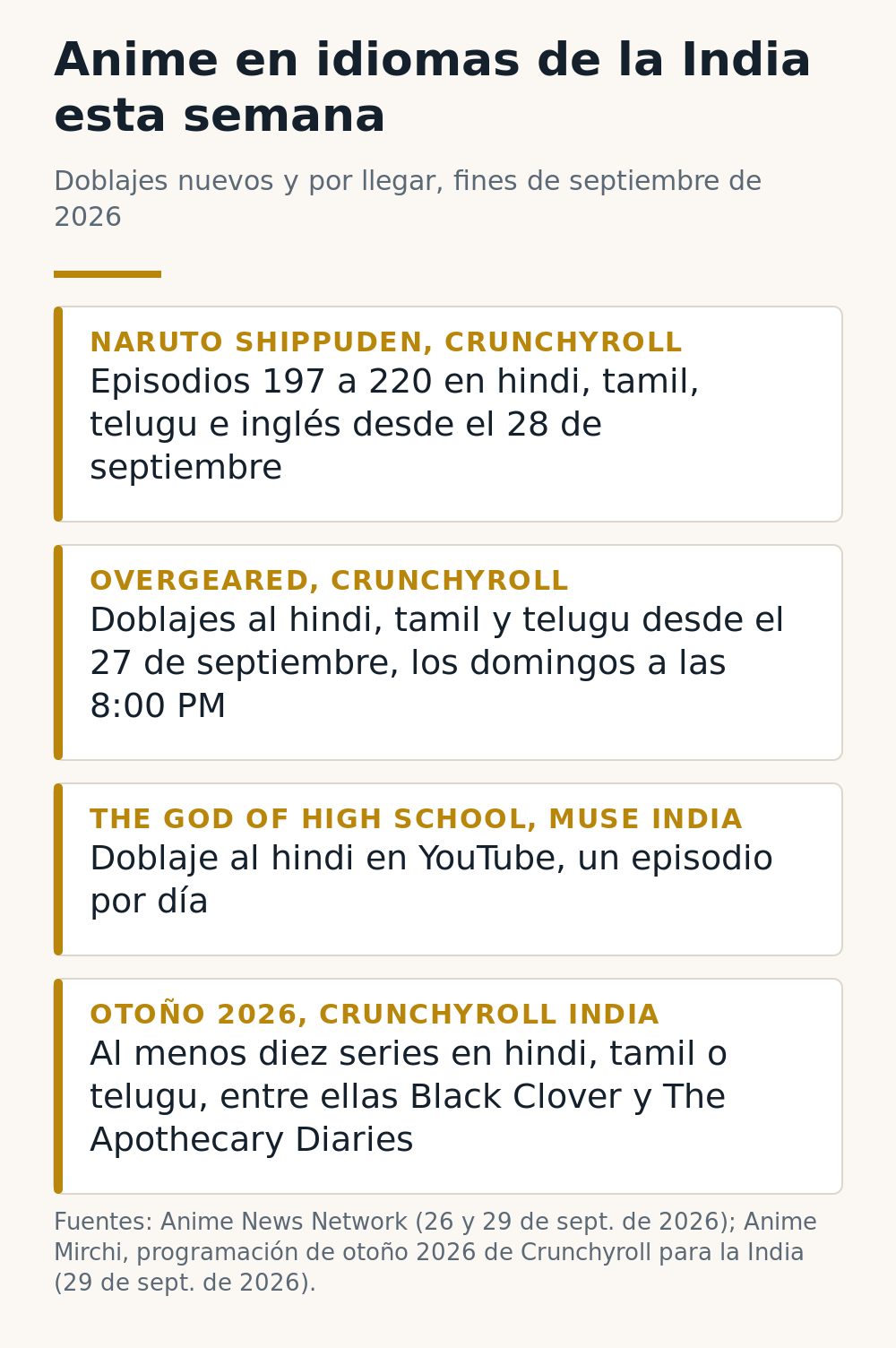 Anime en idiomas de la India esta semana: episodios 197 a 220 de Naruto Shippuden en Crunchyroll, Overgeared en hindi, tamil y telugu, The God of High School en hindi en el YouTube de Muse India y al menos diez doblajes de otoño 2026 en Crunchyroll India