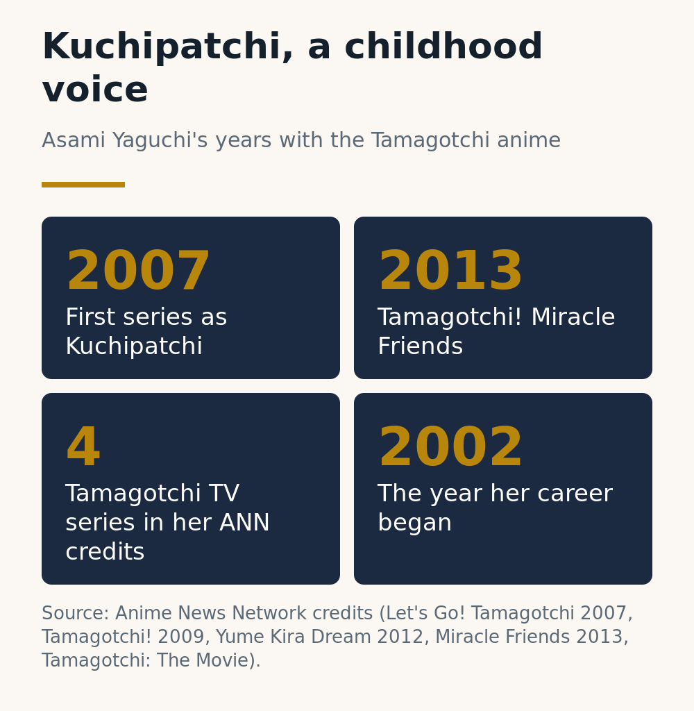 Kuchipatchi, a childhood voice: Asami Yaguchi first voiced Kuchipatchi in 2007, played the role in Tamagotchi! Miracle Friends in 2013 and across four Tamagotchi TV series in her Anime News Network credits, and began her career in 2002