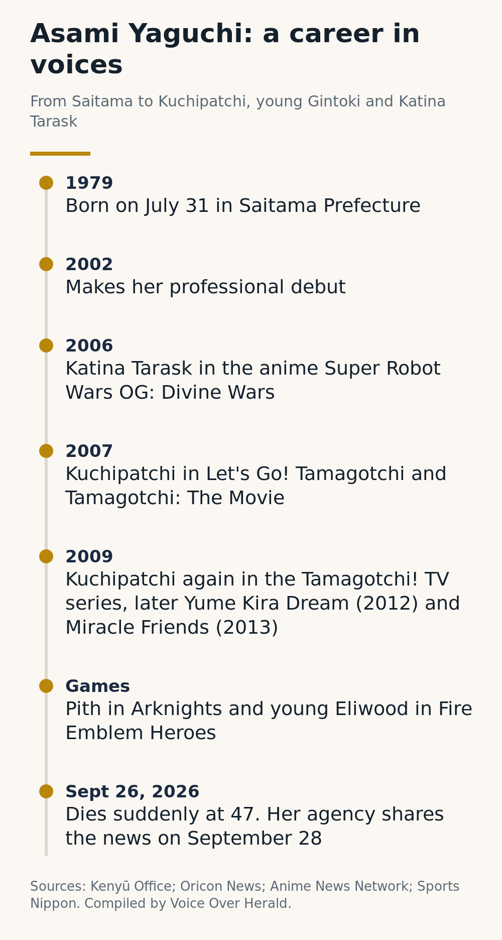 Timeline of Asami Yaguchi's career: born in Saitama in 1979, debut in 2002, Katina Tarask in Super Robot Wars OG: Divine Wars in 2006, Kuchipatchi from 2007, the Tamagotchi! series from 2009, Pith in Arknights and young Eliwood in Fire Emblem Heroes, and her death on September 26, 2026